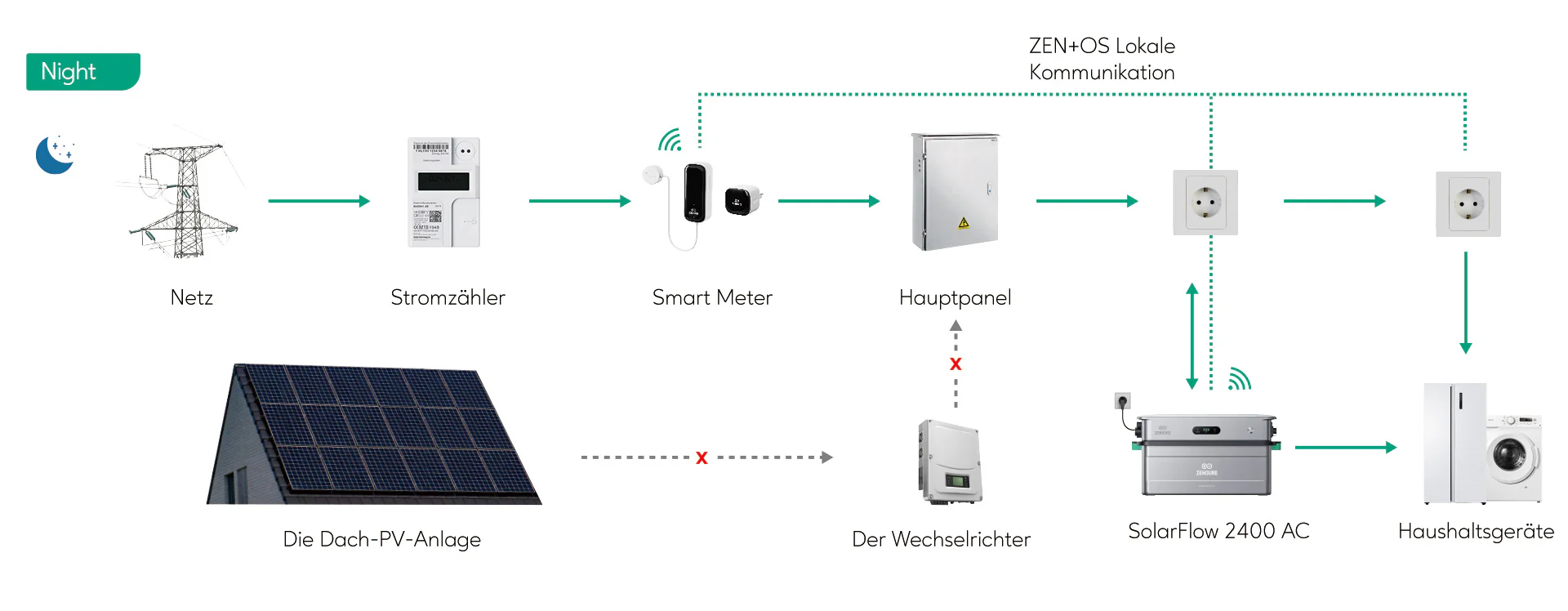 Zendure SolarFlow 2400 AC – AC-gekoppelte Solarbatterie für Privathaushalte